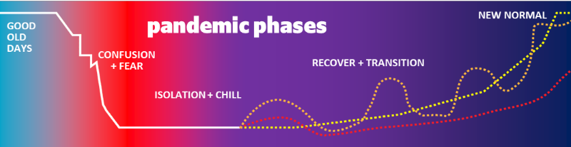 graph of the pandemic phases: good old days, confusion and fear, isolation and chill, recover and transition, new normal