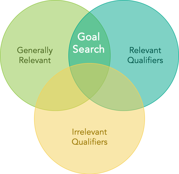 venn diagram of generally relevant searches, relevant qualifiers, and irrelevant qualifiers with goal search in the intersection.