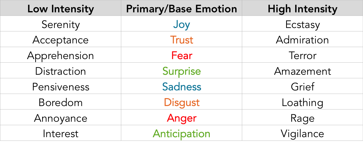 Table to show primary emotions, low intensity emotions, and high intensity emotions