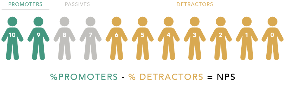 graphic that explains how to calculate NPS: percent of promoters minus the percent of detractors