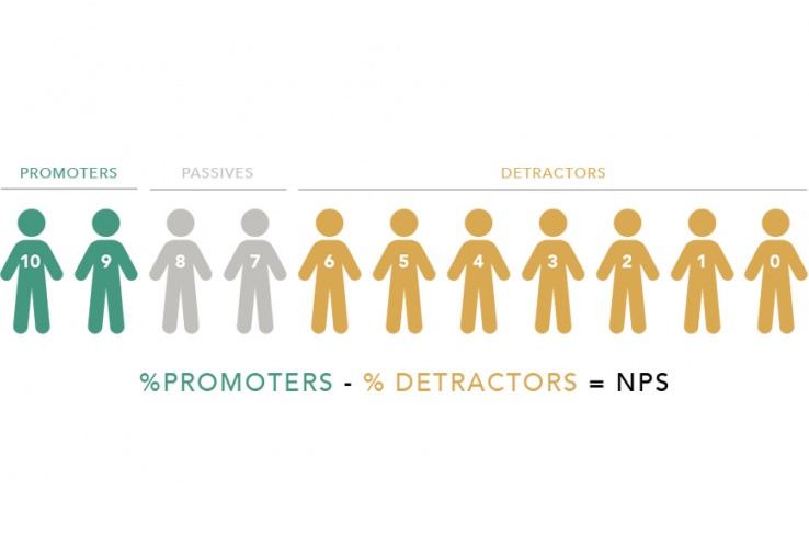 graphic that explains how to calculate NPS